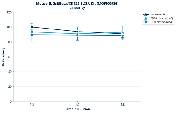 Mouse IL-2sRBeta/CD122 ELISA Kit (MOFI00936)