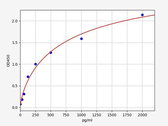 Mouse Immunology ELISA Kits Mouse IL-34 ELISA Kit