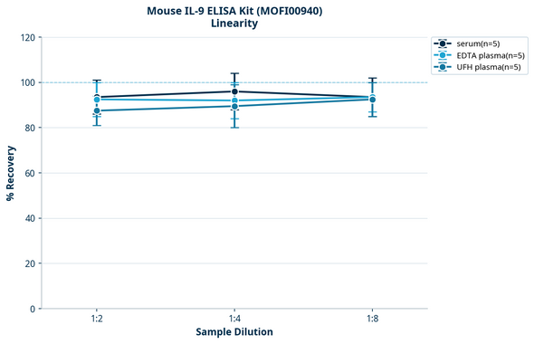 Mouse IL-9 ELISA Kit (MOFI00940)