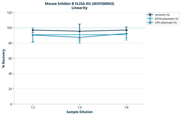 Mouse Inhibin B ELISA Kit (MOFI00943)