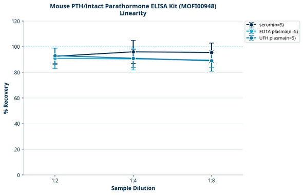 Mouse PTH/intact Parathormone ELISA Kit (MOFI00948)