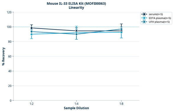 Mouse IL-33 ELISA Kit (MOFI00063)
