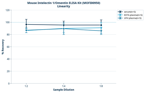 Mouse Intelectin 1/Omentin ELISA Kit (MOFI00950)
