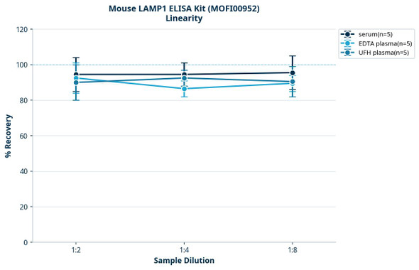 Mouse LAMP1 ELISA Kit (MOFI00952)