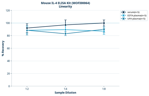 Mouse IL-4 ELISA Kit (MOFI00064)