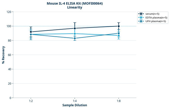 Mouse IL-4 ELISA Kit (MOFI00064)