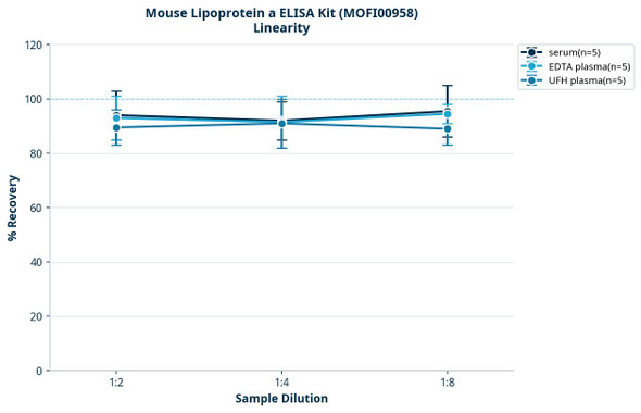 Mouse Lipoprotein a ELISA Kit (MOFI00958)