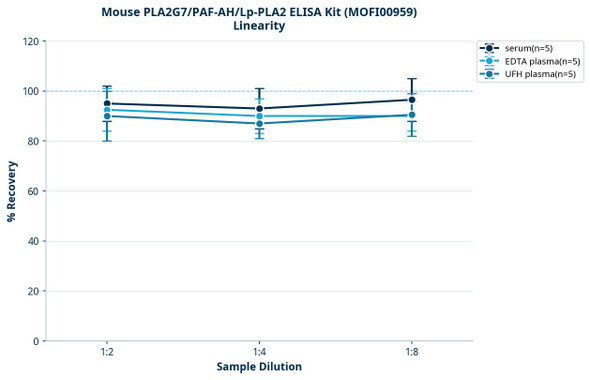 Mouse PLA2G7/PAF-AH/Lp-PLA2 ELISA Kit (MOFI00959)