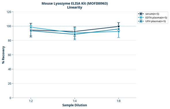 Mouse Lysozyme ELISA Kit (MOFI00963)