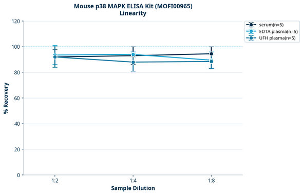 Mouse p38 MAPK ELISA Kit (MOFI00965)