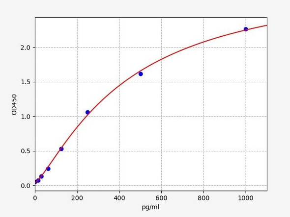 Mouse Immunology ELISA Kits Mouse Microtubule Associated Protein Tau / Tau Protein ELISA Kit