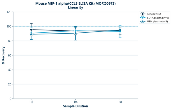Mouse MIP-1 alpha/CCL3 ELISA Kit (MOFI00973)