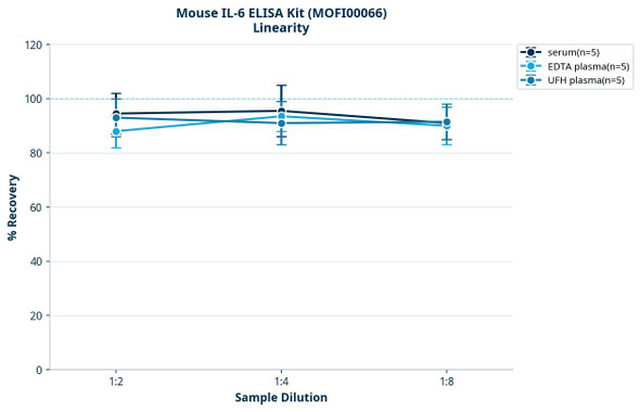Mouse IL-6 ELISA Kit (MOFI00066)