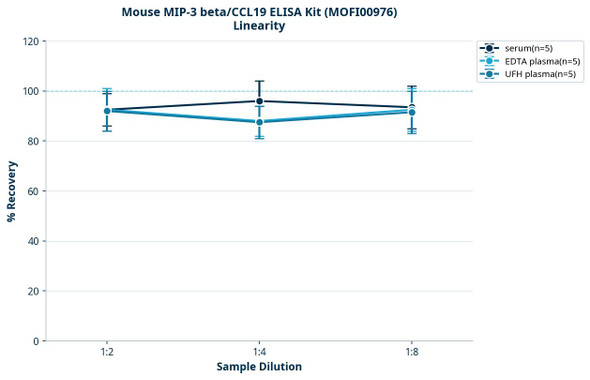 Mouse MIP-3 beta/CCL19 ELISA Kit (MOFI00976)
