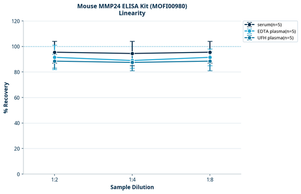 Mouse MMP24 ELISA Kit (MOFI00980)
