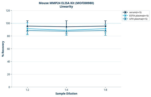 Mouse MMP24 ELISA Kit (MOFI00980)