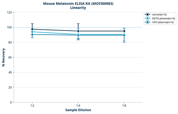 Mouse Melatonin ELISA Kit (MOFI00983)