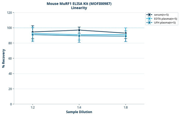 Mouse MuRF1 ELISA Kit (MOFI00987)