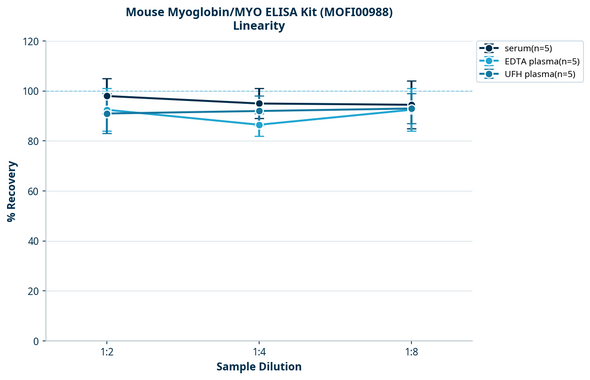 Mouse Myoglobin/MYO ELISA Kit (MOFI00988)
