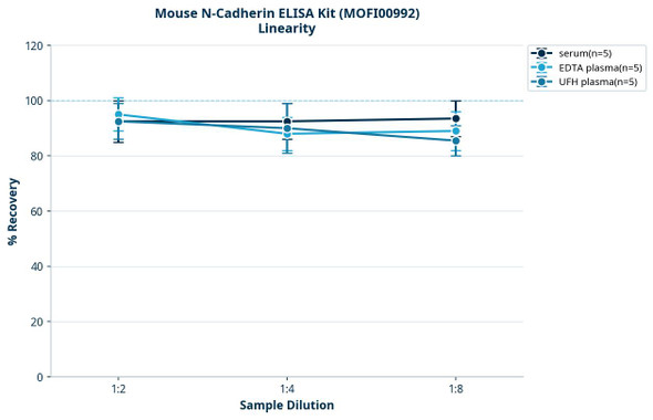 Mouse N-Cadherin ELISA Kit (MOFI00992)