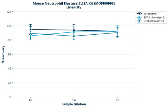 Mouse Neutrophil Elastase ELISA Kit (MOFI00993)
