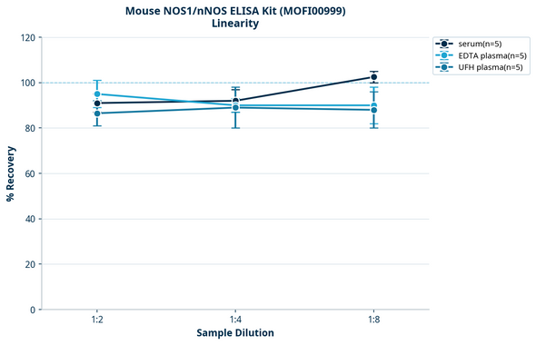 Mouse NOS1/nNOS ELISA Kit (MOFI00999)