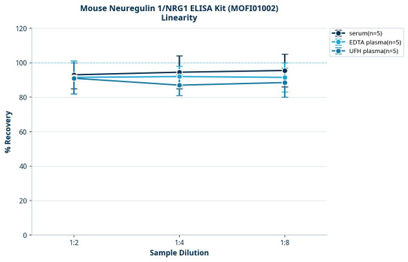 Mouse Neuregulin 1/NRG1 ELISA Kit (MOFI01002)