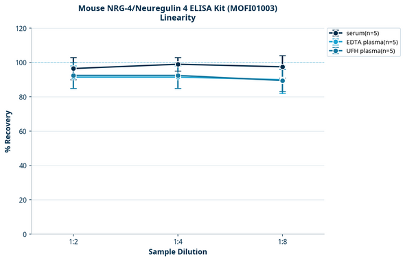 Mouse NRG-4/Neuregulin 4 ELISA Kit (MOFI01003)