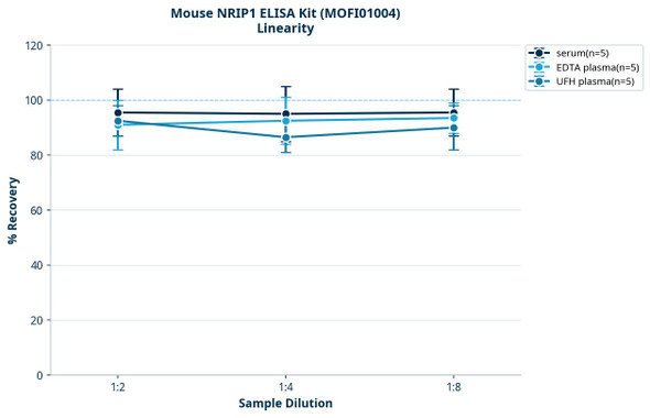 Mouse NRIP1 ELISA Kit (MOFI01004)