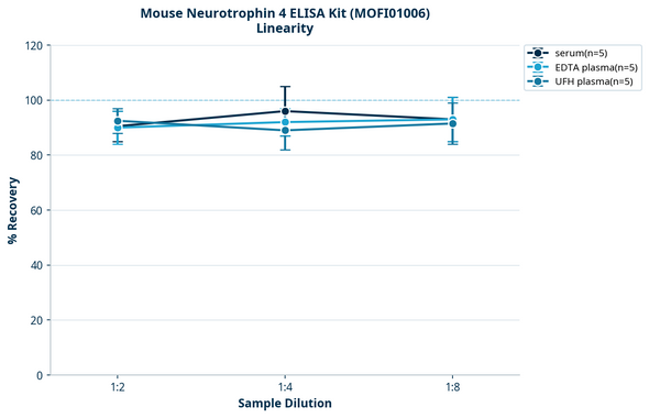 Mouse Neurotrophin 4 ELISA Kit (MOFI01006)
