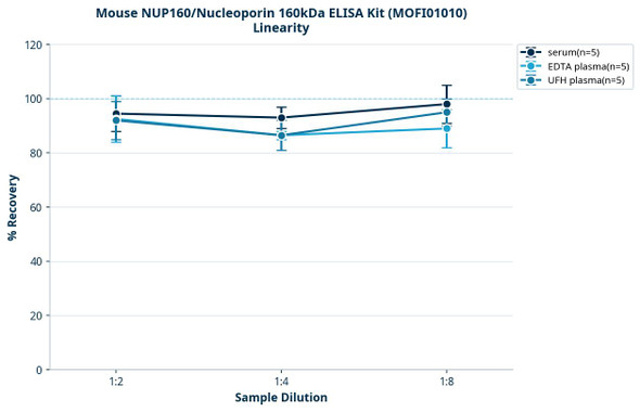 Mouse NUP160/Nucleoporin 160kDa ELISA Kit (MOFI01010)