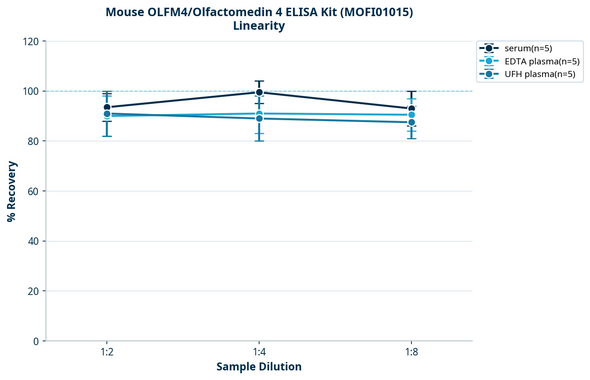 Mouse OLFM4/Olfactomedin 4 ELISA Kit (MOFI01015)