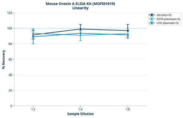 Mouse Orexin A ELISA Kit (MOFI01019)