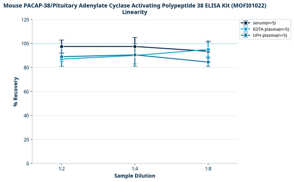 Mouse PACAP-38/Pituitary Adenylate Cyclase Activating Polypeptide 38 ELISA Kit (MOFI01022)