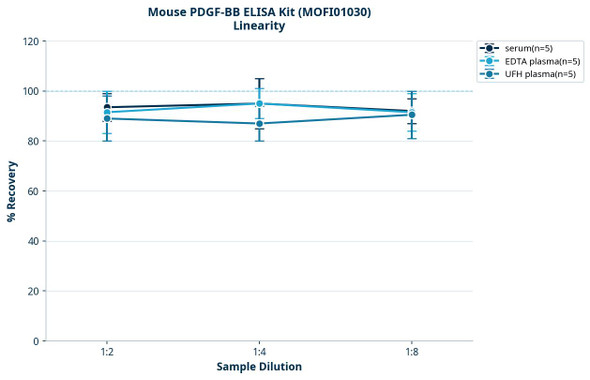 Mouse PDGF-BB ELISA Kit (MOFI01030)