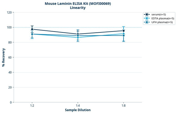 Mouse Laminin ELISA Kit (MOFI00069)