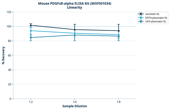 Mouse PDGFsR-alpha ELISA Kit (MOFI01034)