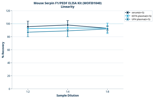 Mouse Serpin F1/PEDF ELISA Kit (MOFI01040)