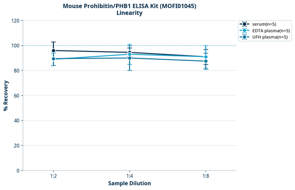 Mouse Prohibitin/PHB1 ELISA Kit (MOFI01045)