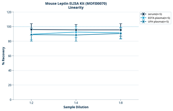 Mouse Leptin ELISA Kit (MOFI00070)
