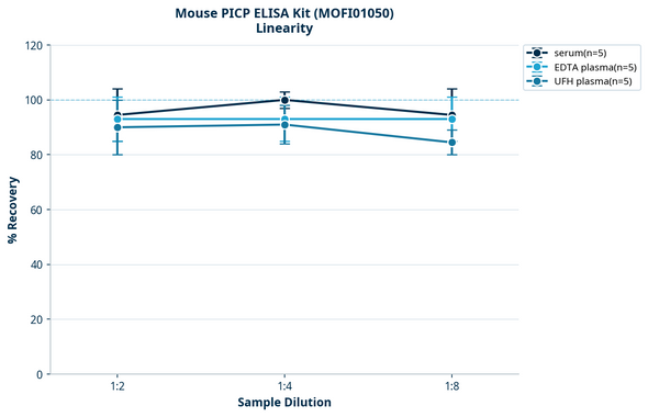 Mouse PICP ELISA Kit (MOFI01050)
