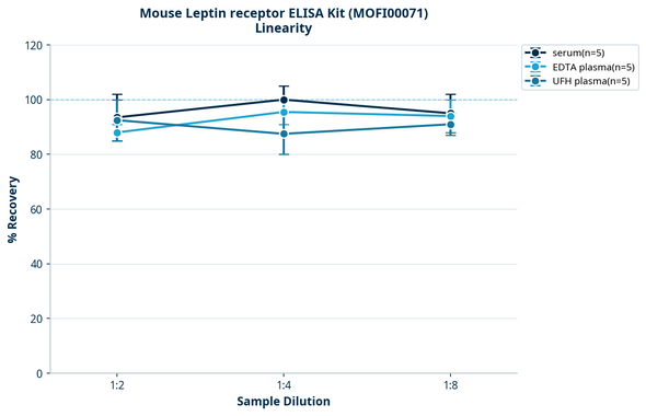 Mouse Leptin receptor ELISA Kit (MOFI00071)