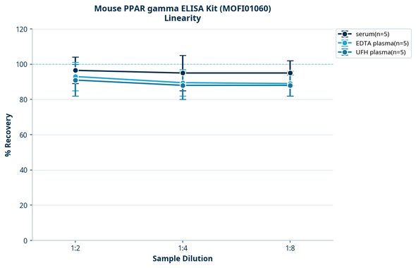 Mouse PPAR gamma ELISA Kit (MOFI01060)
