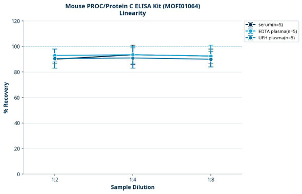 Mouse PROC/Protein C ELISA Kit (MOFI01064)