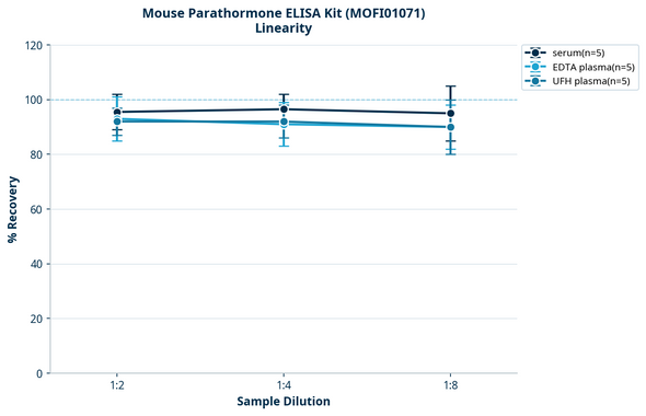Mouse Parathormone ELISA Kit (MOFI01071)