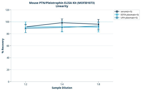 Mouse PTN/Pleiotrophin ELISA Kit (MOFI01073)