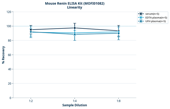 Mouse Renin ELISA Kit (MOFI01082)
