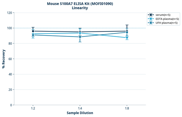 Mouse S100A7 ELISA Kit (MOFI01090)