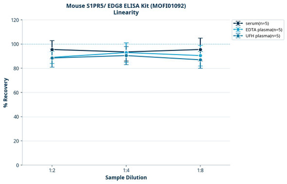 Mouse S1PR5/ EDG8 ELISA Kit (MOFI01092)