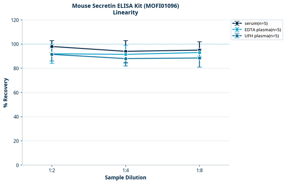 Mouse Secretin ELISA Kit (MOFI01096)
